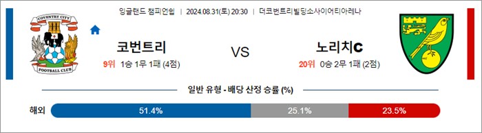 8월 31일 잉글랜드 챔피언쉽 10경기