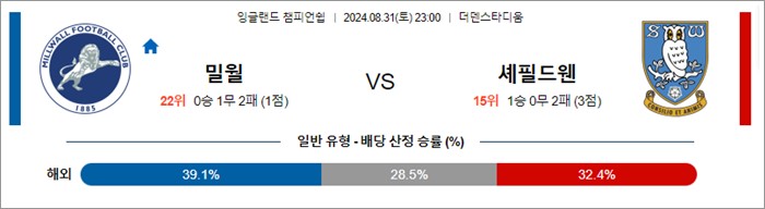 8월 31일 잉글랜드 챔피언쉽 10경기