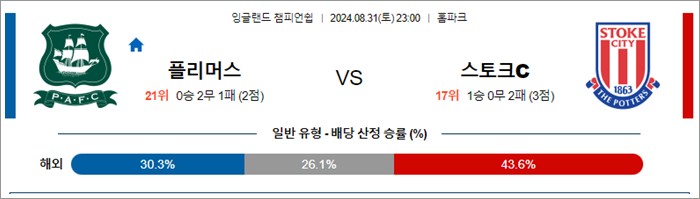 8월 31일 잉글랜드 챔피언쉽 10경기