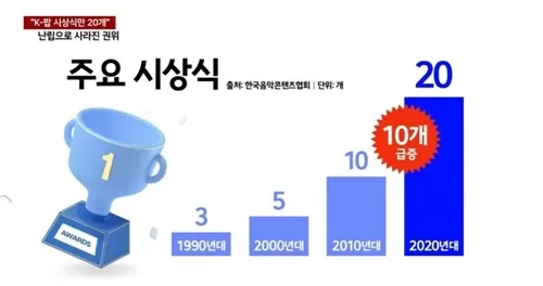 바쁘다 바뻐 케이팝 시상식만 20개