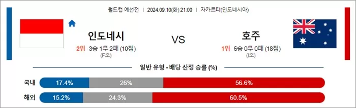 9월 10-11일 월드컵 예선전 14경기