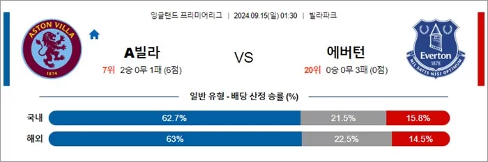 9월 14-15일 잉글랜드 프리미어리그 8경기