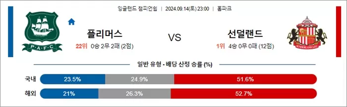 9월 14일 잉글랜드 챔피언쉽 10경기