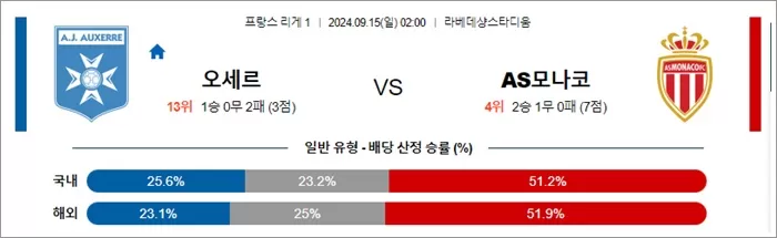 9월 15일 리그앙 3경기