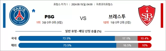 9월 15일 리그앙 3경기