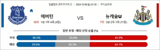 10월 05-06일 EPL 7경기