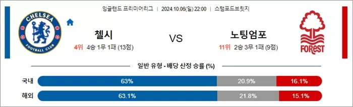 10월 06-07일 EPL 3경기