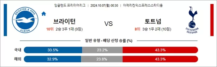 10월 06-07일 EPL 3경기