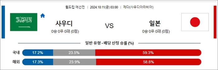 10월 10-11일 월드컵 예선전 13경기