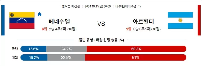 10월 10-11일 월드컵 예선전 13경기