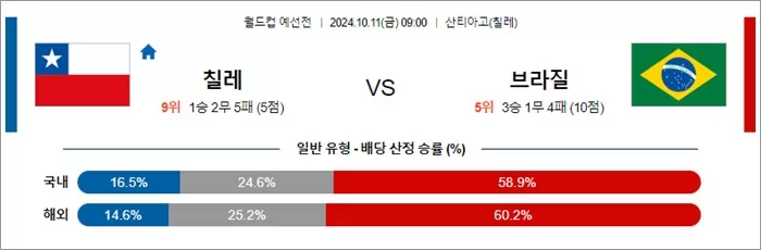 10월 10-11일 월드컵 예선전 13경기