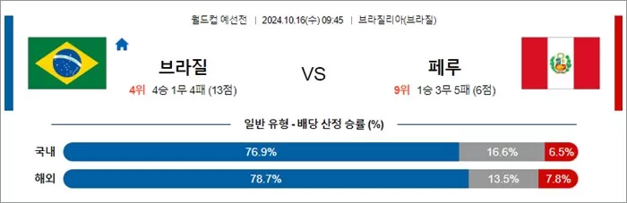 10월 15-16일 월드컵 예선전 14경기