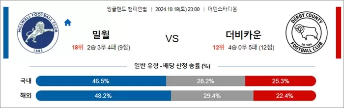 10월 19-20일 잉글랜드 챔피언쉽 10경기