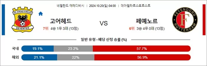 10월 19-20일 에레디비 5경기