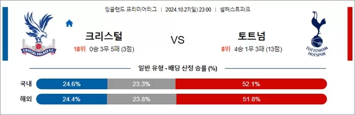 10월 27-28일 EPL 4경기