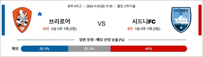 11월 01일 호주 A리그 브리로어 시드니FC