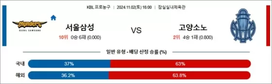 11월 02일 KBL 서울삼성 고양소노