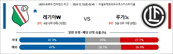 12월 13일 UEFA 유로파 컨퍼런스 리그 18경기