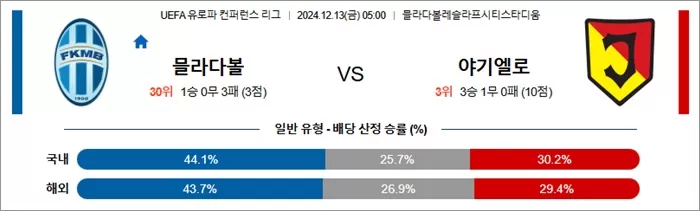 12월 13일 UEFA 유로파 컨퍼런스 리그 18경기