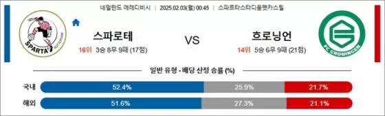 2월 03일 에레디비 스파로테 vs 흐로닝언